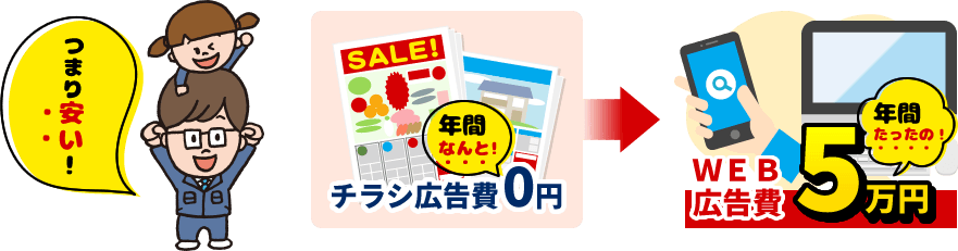 チラシ広告費は年間なんと0円！WEB広告費は年間たったの5万円！