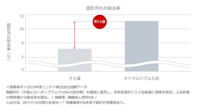 固形汚れの除去率