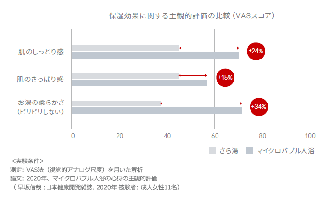 固形汚れの除去率