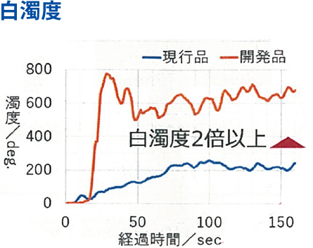 白濁度グラフ