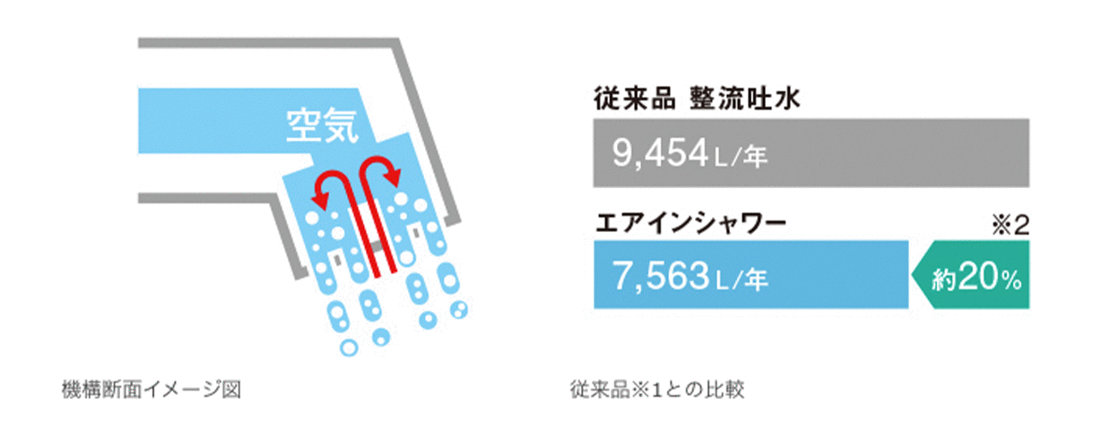 従来品とエアインシャワーの比較