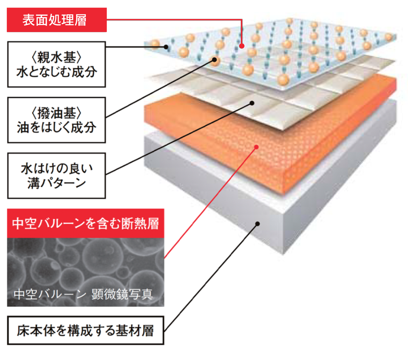 寒い冬場でも床が冷ヤッとしない