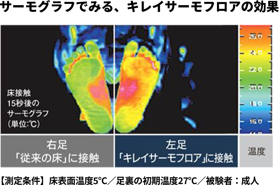 キレイサーモフロアの効果イメージ