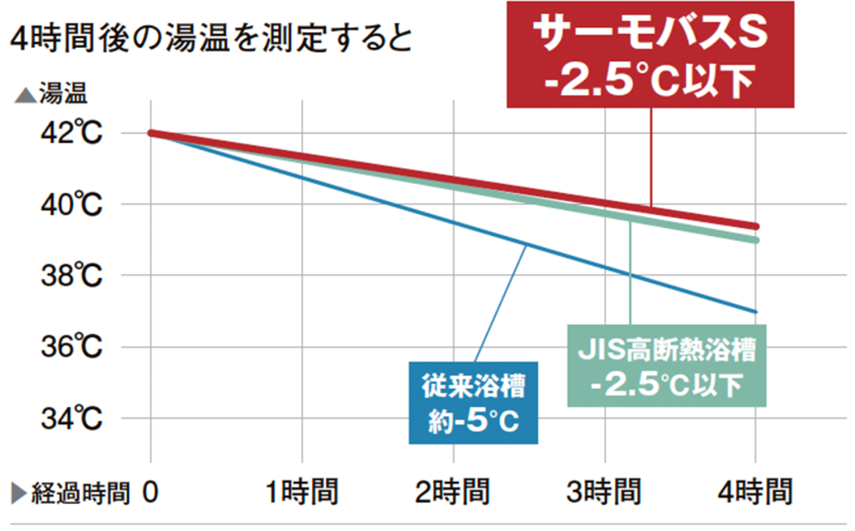 浴槽内の温度変化