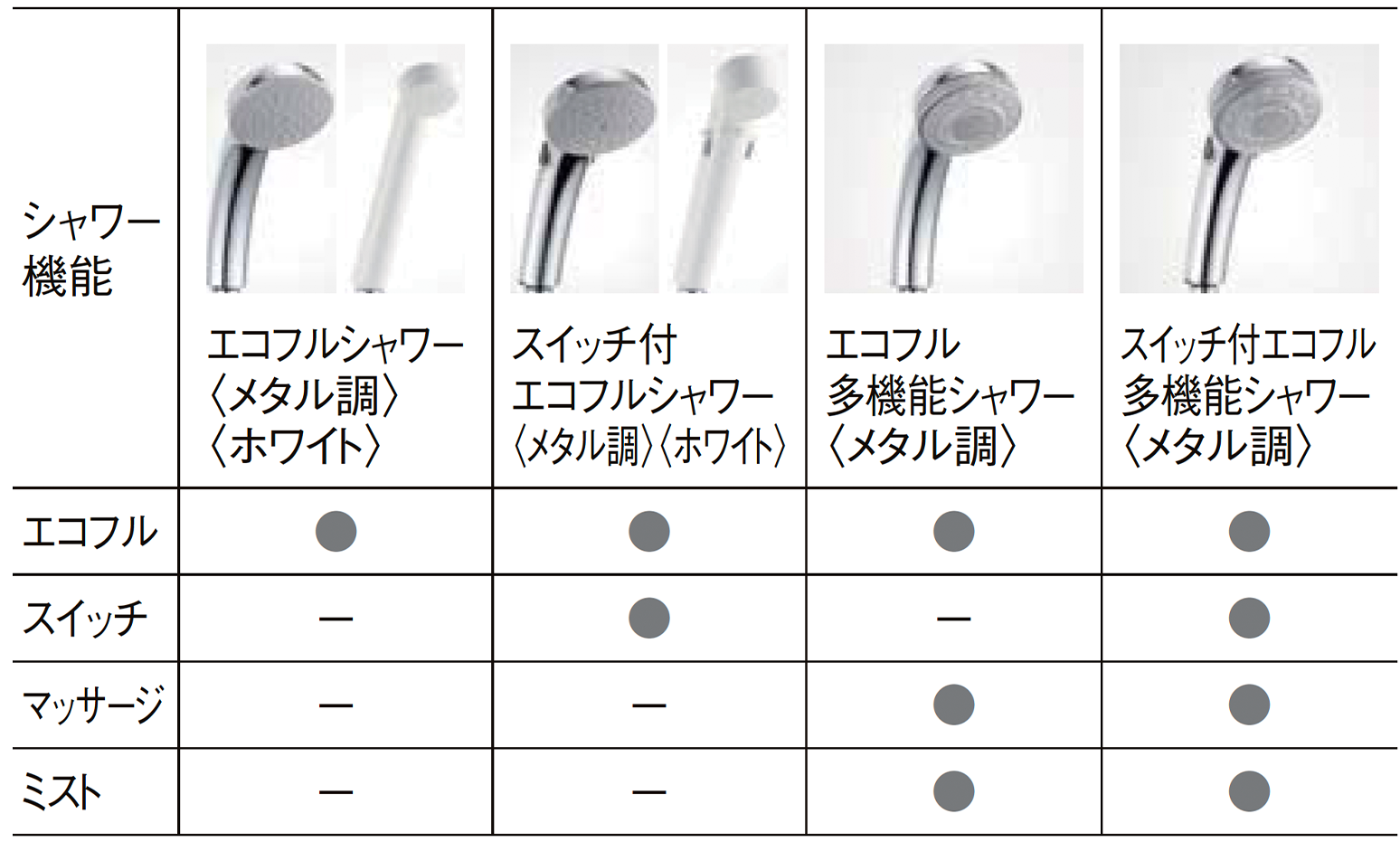 エコフルシャワー機能対応表