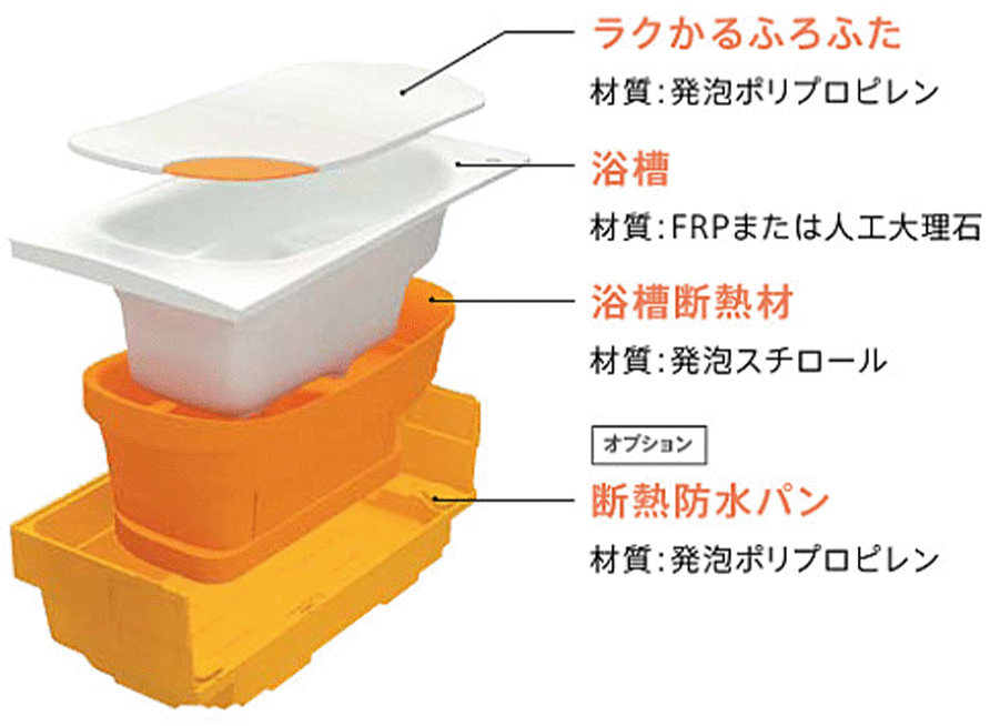 TOTO サザナの浴槽断熱材＋高断熱ふろふたのすぐれた断熱構造