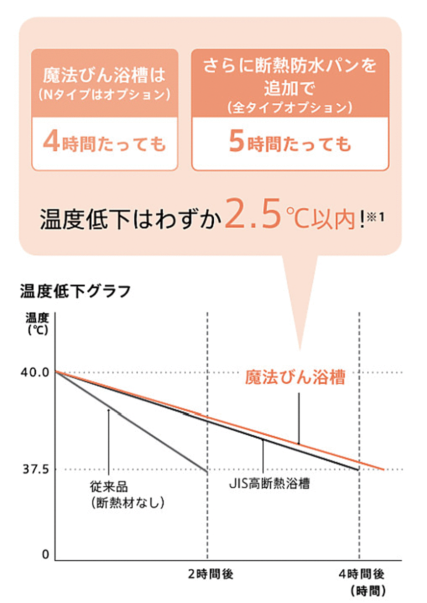 TOTO サザナの温度低下グラフ