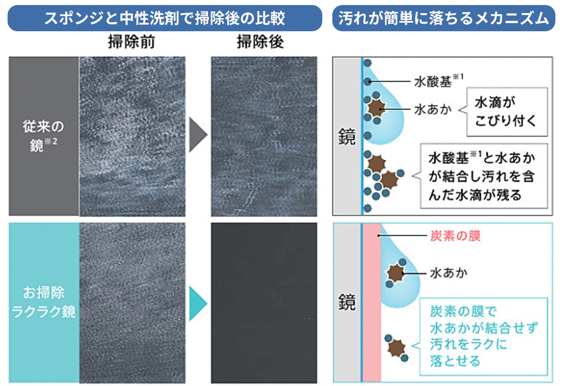 TOTO サザナ スポンジと中性洗剤で掃除後の比較