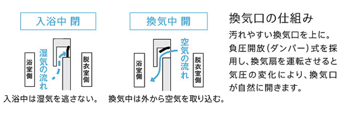 スッキリドアの換気口の仕組み