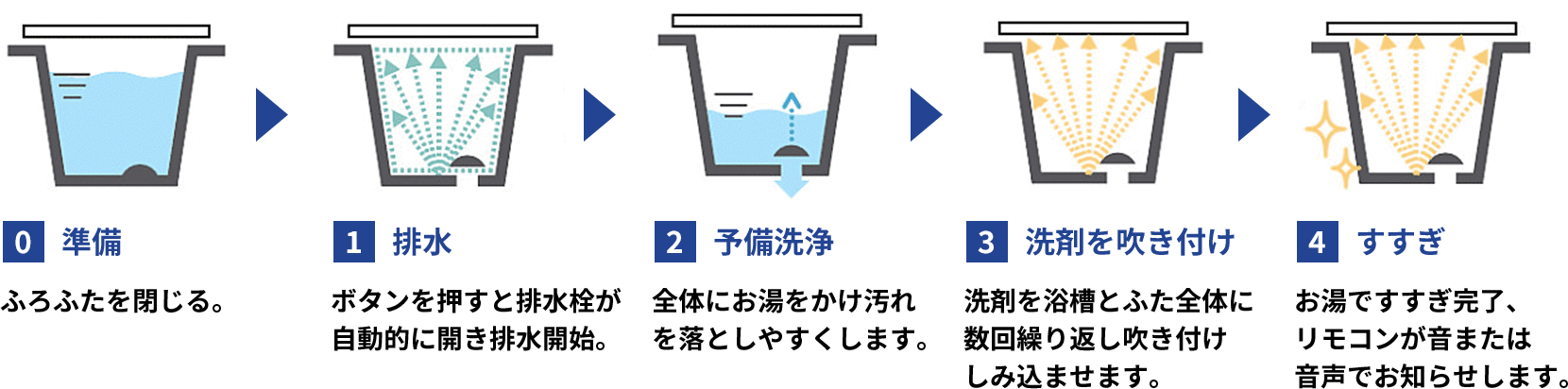 TOTO サザナの洗剤からお湯はりまで