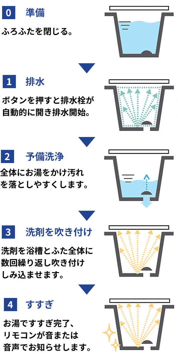 TOTO サザナの洗剤からお湯はりまで